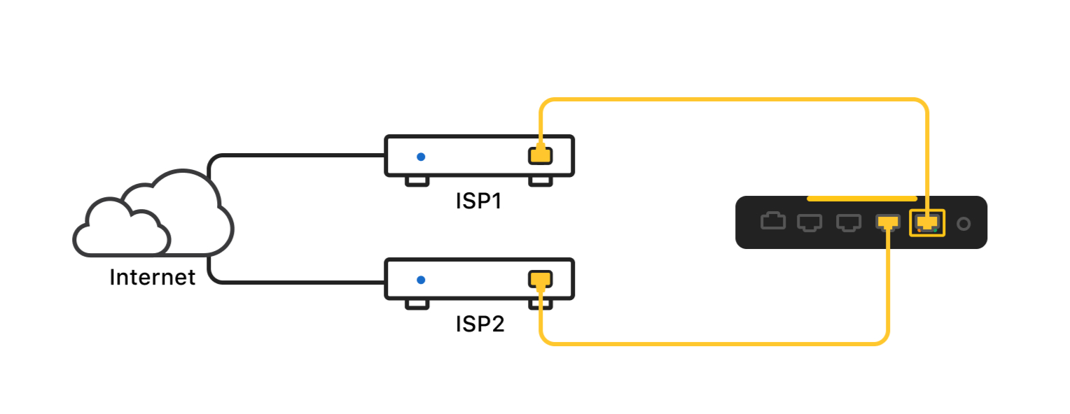A better network with Firewalla Gold includes using its port as a new WAN interface