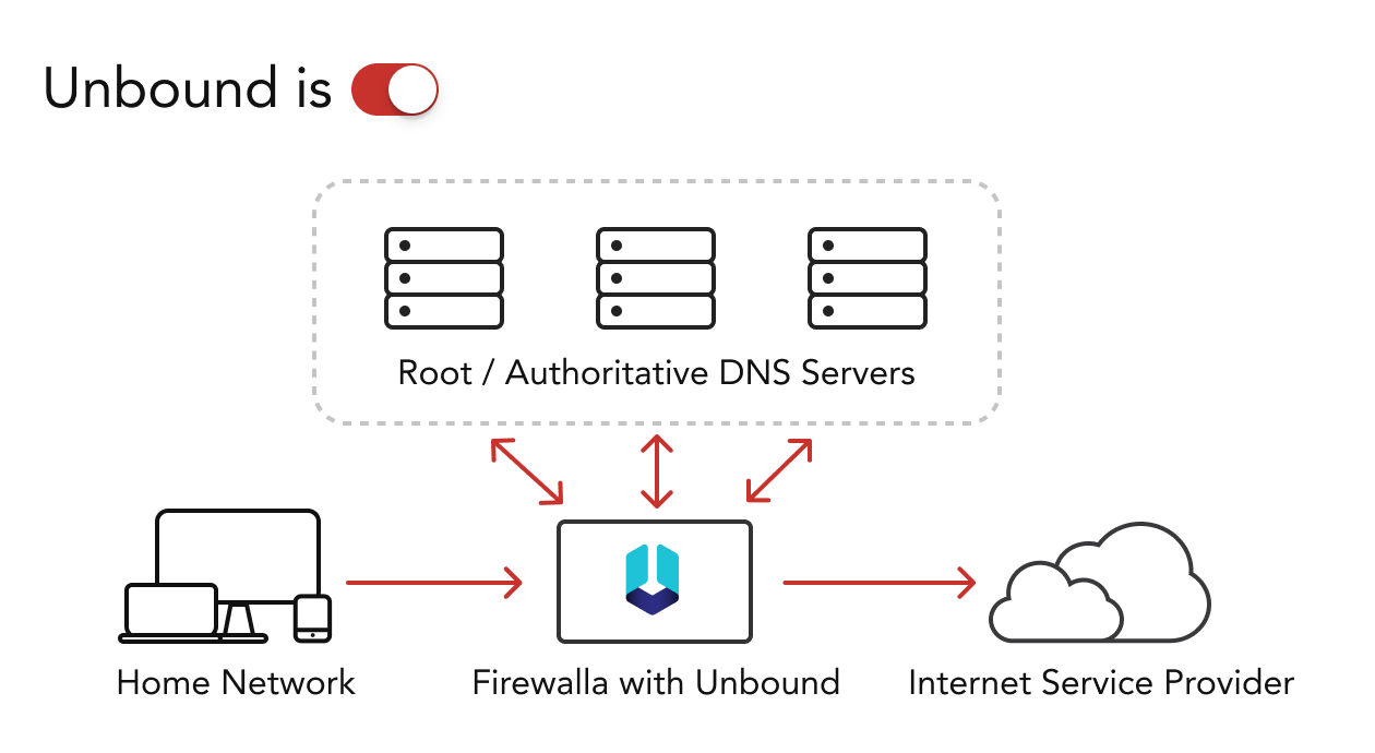 Firewalla: Protect Your Privacy With Unbound